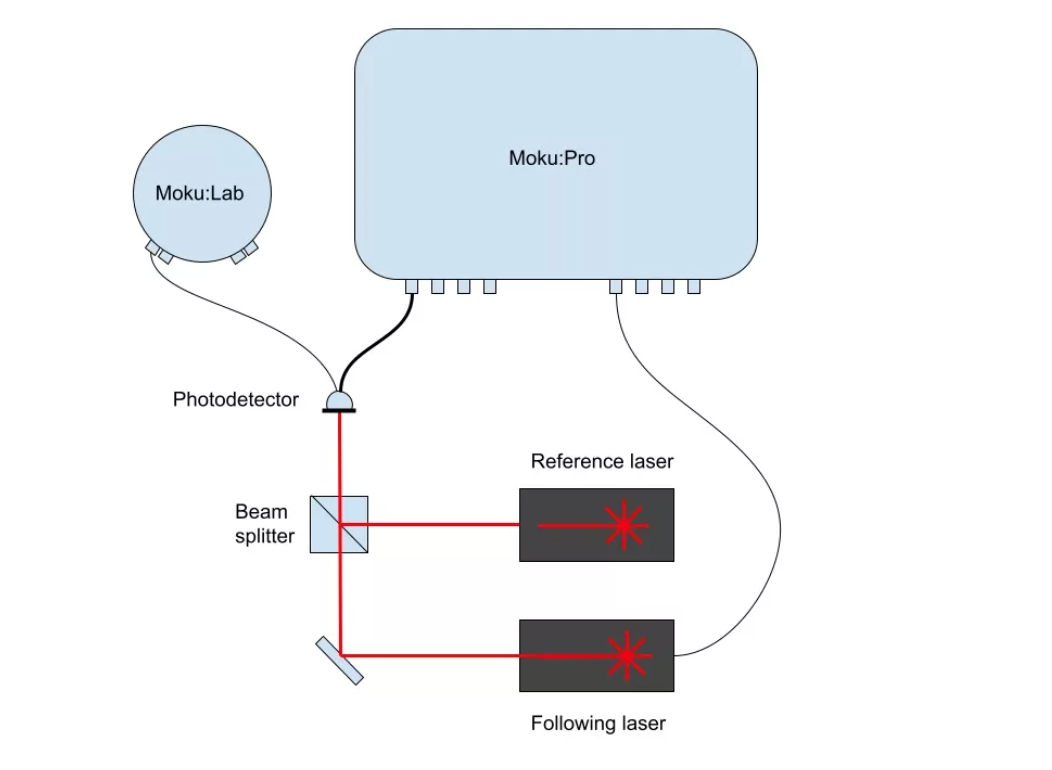 A block diagram of the experimental setup featuring Moku:Pro and Moku:Lab